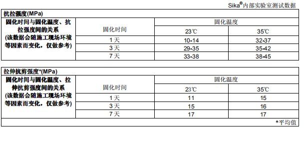 西卡粘鋼膠性能抗拉強度參數表